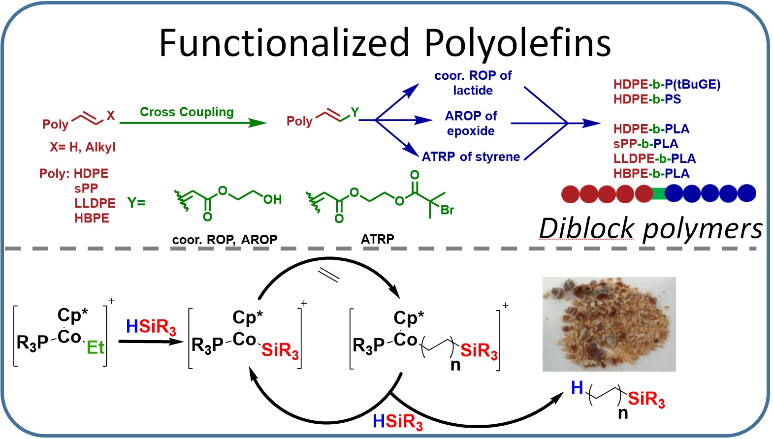 The incorporation of polar groups into industrially relevant polyolefins is challenging due to their incompatible chemistries, to circumvent this issue we have developed two approaches. The first one consists of combining a postpolymerization functionalization strategy with subsequent polar monomer polymerization to enable the facile synthesis of a wide multitude of polyolefin containing polar block copolymers. The second approach uses silanes as chain transfer agents, which allows the incorporation of non-polymerizable polar groups to produce semi-telechelic polyolefins.