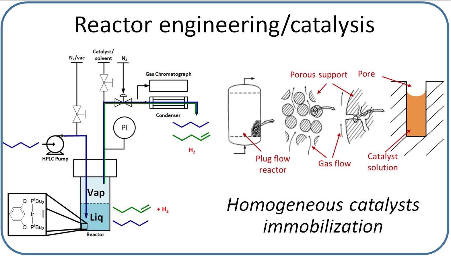 Our goal is to implement novel heterogenization methodologies by combining recent developments in organometallics catalysis with simple reactor engineering. These systems will enable in-depth kinetic studies, thus providing detailed mechanistic insight which will be leveraged to design next generation catalysts.