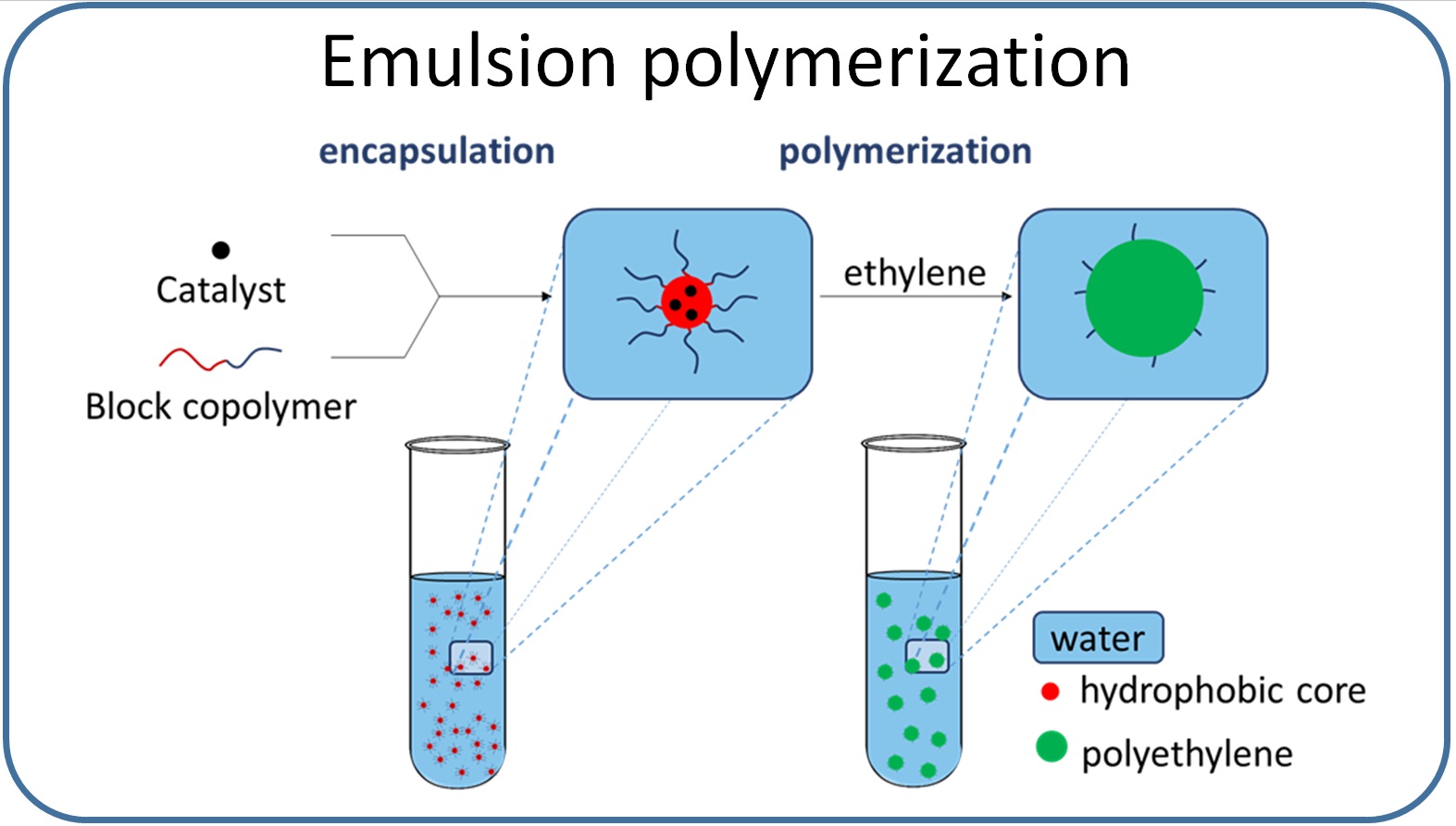 We work on advanced encapsulation techniques in order to perform water sensitive catalytic polymerizations in an aqueous dispersion. These encapsulation techniques employ microfluidics, micelle formation, and microemulsions to form a protective shell around the catalyst. These techniques require a detailed understanding in mass transfer and polymerization kinetics.